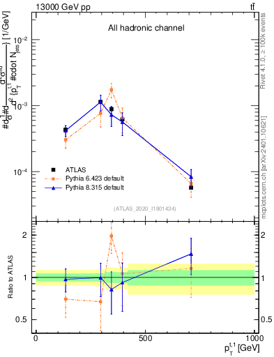 Plot of top.pt in 13000 GeV pp collisions
