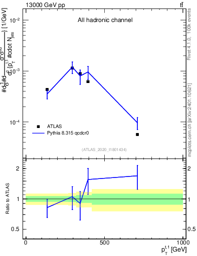 Plot of top.pt in 13000 GeV pp collisions