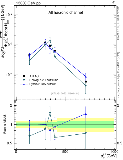 Plot of top.pt in 13000 GeV pp collisions
