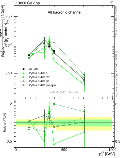 Plot of top.pt in 13000 GeV pp collisions