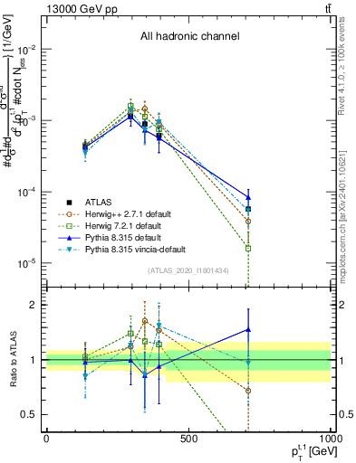 Plot of top.pt in 13000 GeV pp collisions