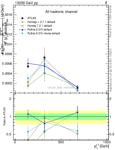 Plot of top.pt in 13000 GeV pp collisions