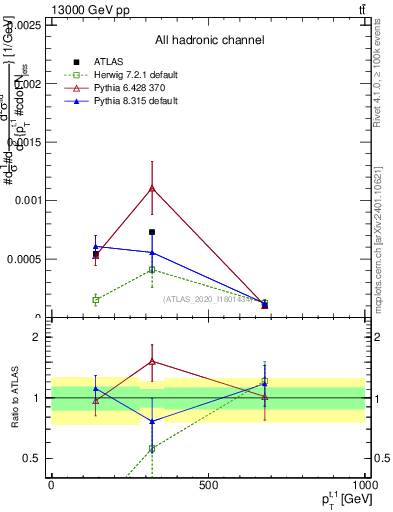 Plot of top.pt in 13000 GeV pp collisions