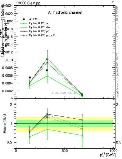 Plot of top.pt in 13000 GeV pp collisions