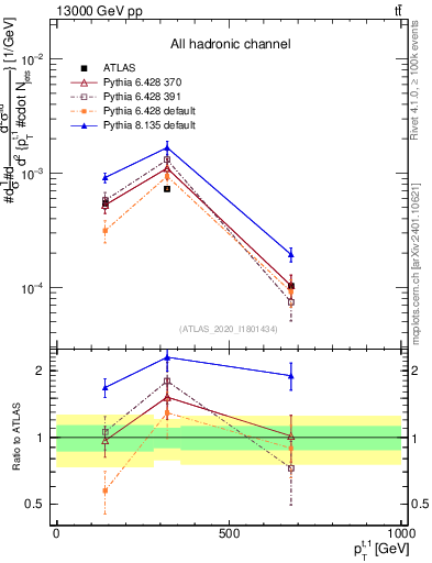 Plot of top.pt in 13000 GeV pp collisions