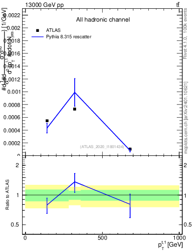 Plot of top.pt in 13000 GeV pp collisions