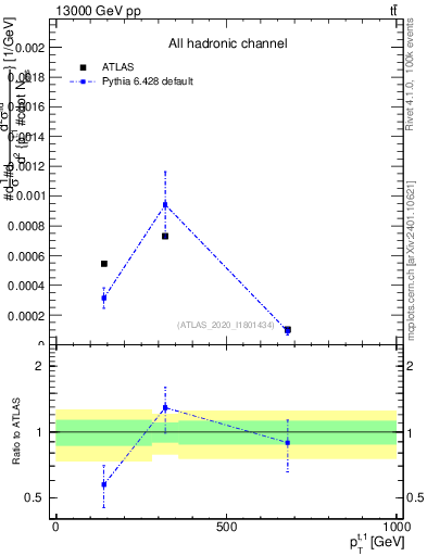 Plot of top.pt in 13000 GeV pp collisions