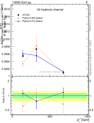 Plot of top.pt in 13000 GeV pp collisions