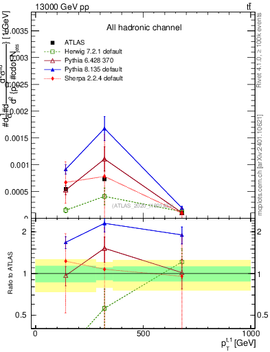 Plot of top.pt in 13000 GeV pp collisions