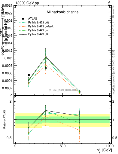 Plot of top.pt in 13000 GeV pp collisions
