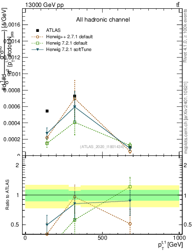 Plot of top.pt in 13000 GeV pp collisions