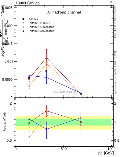 Plot of top.pt in 13000 GeV pp collisions
