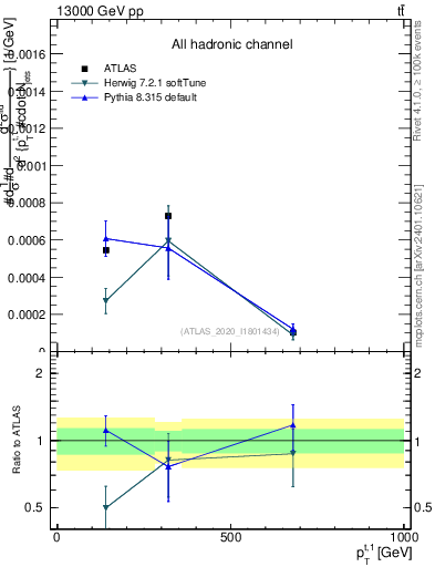 Plot of top.pt in 13000 GeV pp collisions