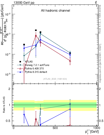 Plot of top.pt in 13000 GeV pp collisions