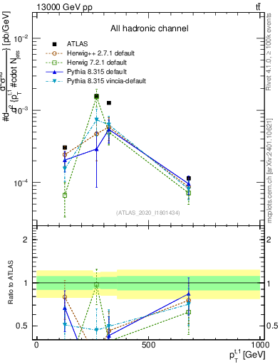 Plot of top.pt in 13000 GeV pp collisions