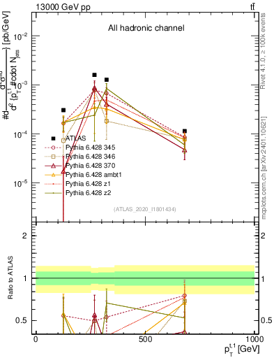 Plot of top.pt in 13000 GeV pp collisions