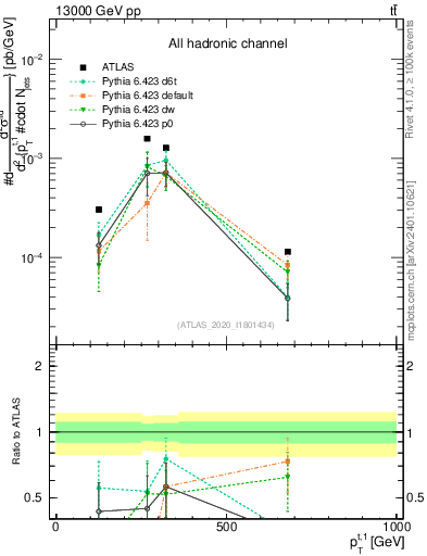 Plot of top.pt in 13000 GeV pp collisions