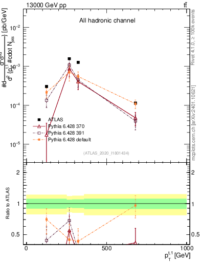Plot of top.pt in 13000 GeV pp collisions