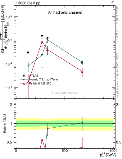 Plot of top.pt in 13000 GeV pp collisions