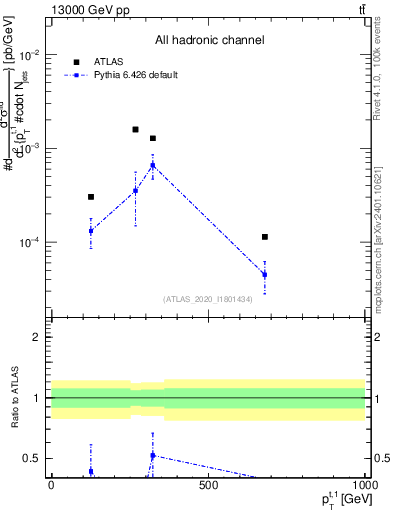 Plot of top.pt in 13000 GeV pp collisions