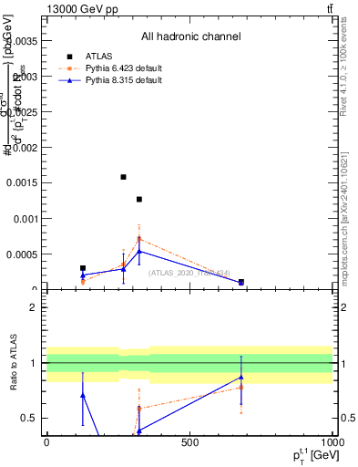 Plot of top.pt in 13000 GeV pp collisions