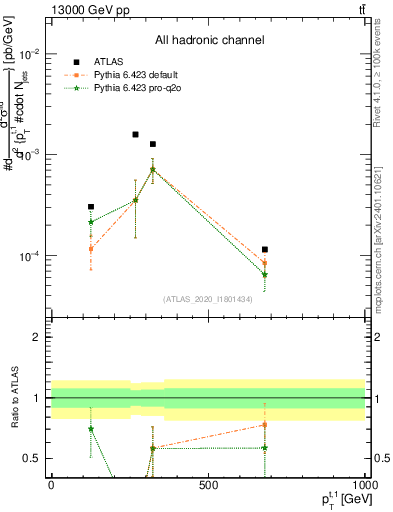 Plot of top.pt in 13000 GeV pp collisions