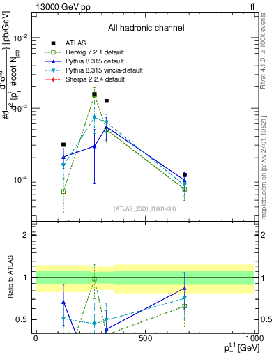 Plot of top.pt in 13000 GeV pp collisions