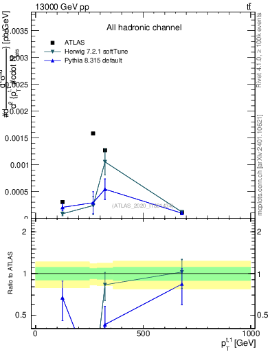 Plot of top.pt in 13000 GeV pp collisions