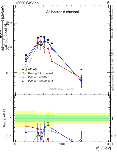 Plot of top.pt in 13000 GeV pp collisions