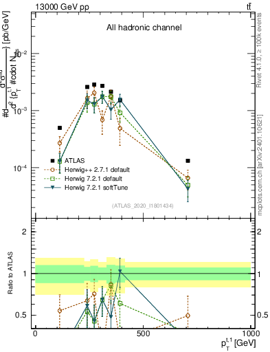 Plot of top.pt in 13000 GeV pp collisions