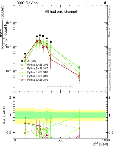 Plot of top.pt in 13000 GeV pp collisions