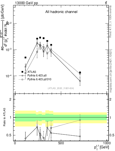 Plot of top.pt in 13000 GeV pp collisions