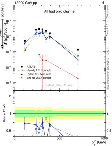 Plot of top.pt in 13000 GeV pp collisions