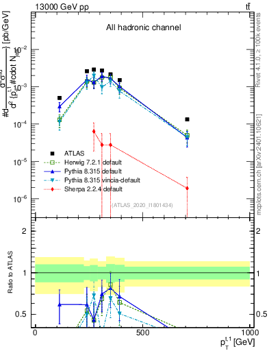 Plot of top.pt in 13000 GeV pp collisions