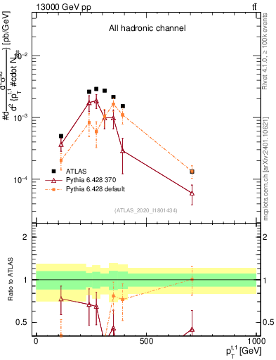 Plot of top.pt in 13000 GeV pp collisions