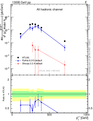 Plot of top.pt in 13000 GeV pp collisions