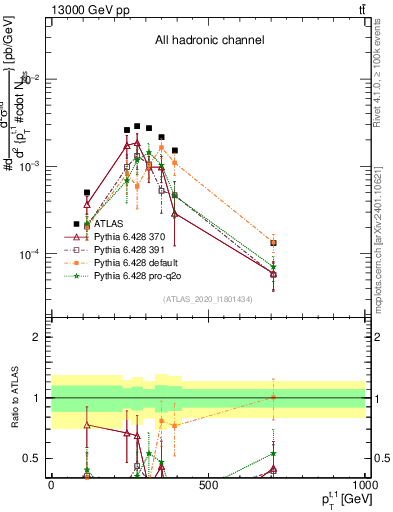 Plot of top.pt in 13000 GeV pp collisions