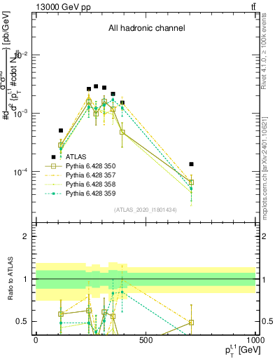 Plot of top.pt in 13000 GeV pp collisions