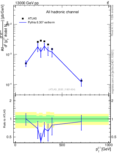 Plot of top.pt in 13000 GeV pp collisions