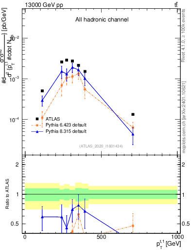 Plot of top.pt in 13000 GeV pp collisions