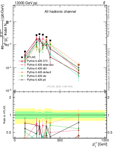 Plot of top.pt in 13000 GeV pp collisions
