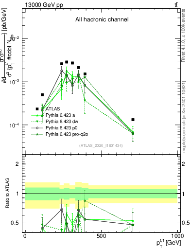Plot of top.pt in 13000 GeV pp collisions