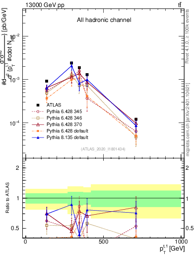 Plot of top.pt in 13000 GeV pp collisions