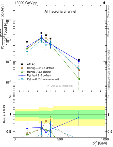 Plot of top.pt in 13000 GeV pp collisions