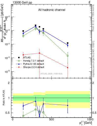 Plot of top.pt in 13000 GeV pp collisions