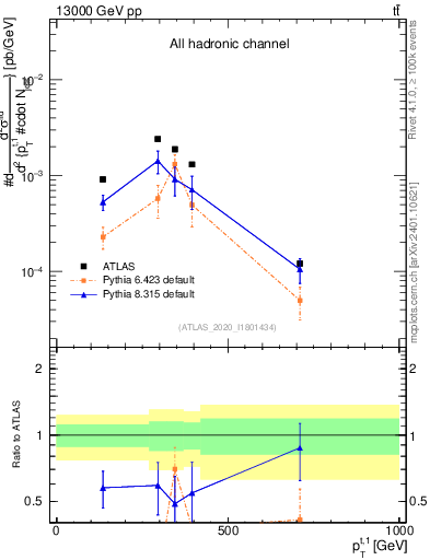 Plot of top.pt in 13000 GeV pp collisions