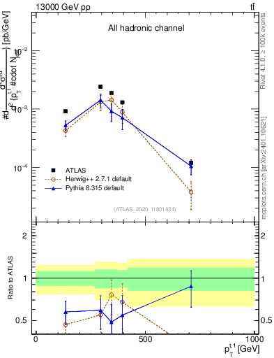 Plot of top.pt in 13000 GeV pp collisions