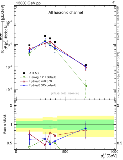 Plot of top.pt in 13000 GeV pp collisions