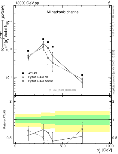Plot of top.pt in 13000 GeV pp collisions