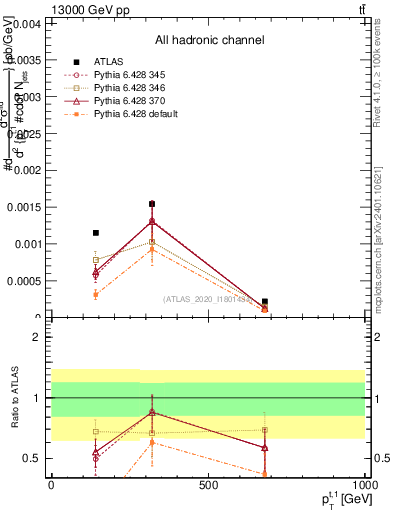 Plot of top.pt in 13000 GeV pp collisions